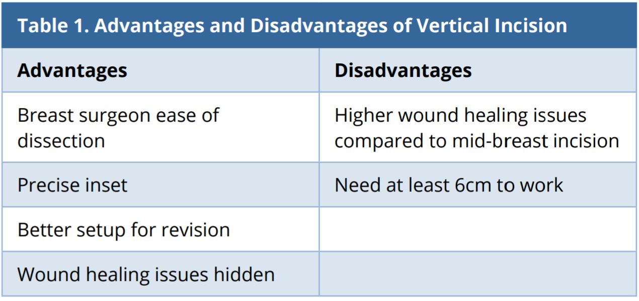 Table 1.JPGAdvantages and disadvantages of vertical incision.